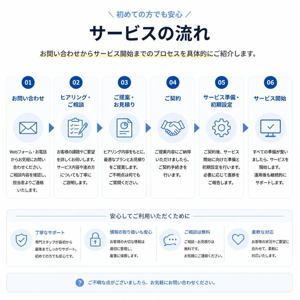 空き家整理の流れ